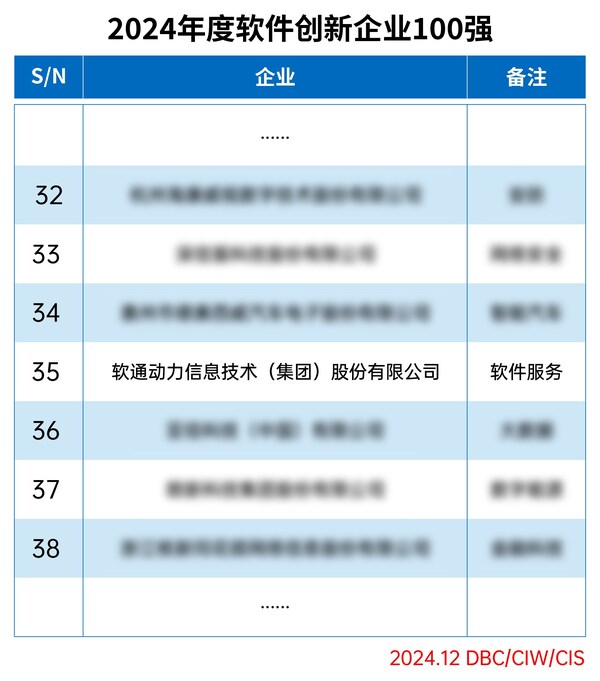 實力彰顯，軟通動力再獲兩項榮譽