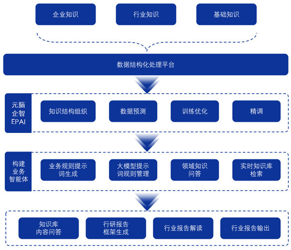 南天信息采用元腦企智EPAI，金融大模型應(yīng)用開(kāi)發(fā)如虎添翼