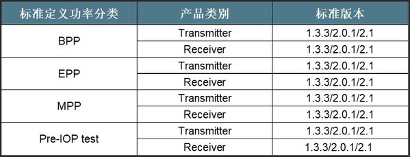 SGS無線充Qi認證服務
