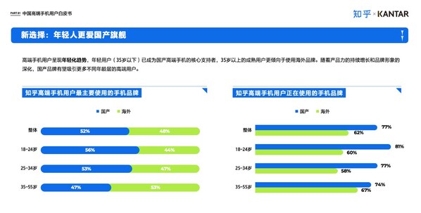 凱度聯(lián)合知乎發(fā)布《中國(guó)高端智能手機(jī)用戶白皮書》：國(guó)產(chǎn)品牌的崛起與用戶需求的多元化演變