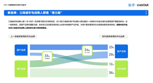 凱度聯(lián)合知乎發(fā)布《中國(guó)高端智能手機(jī)用戶白皮書》：國(guó)產(chǎn)品牌的崛起與用戶需求的多元化演變