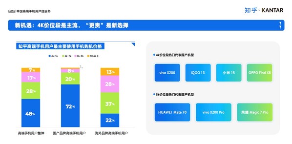 凱度聯(lián)合知乎發(fā)布《中國(guó)高端智能手機(jī)用戶白皮書》：國(guó)產(chǎn)品牌的崛起與用戶需求的多元化演變