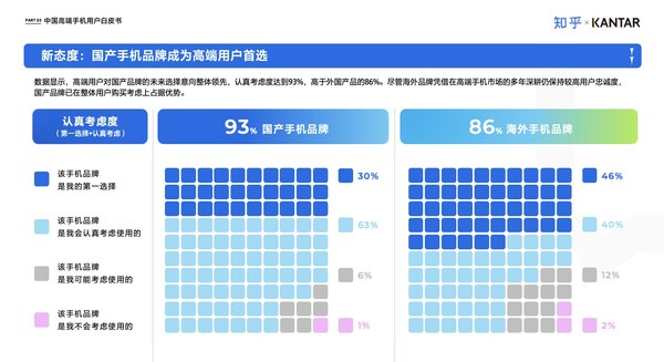 凱度聯(lián)合知乎發(fā)布《中國(guó)高端智能手機(jī)用戶白皮書》：國(guó)產(chǎn)品牌的崛起與用戶需求的多元化演變