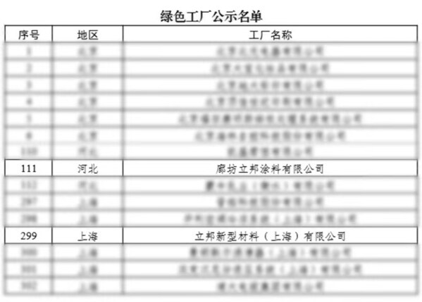 立邦上海、廊坊工廠入選“2024年度國家級(jí)綠色工廠名單”