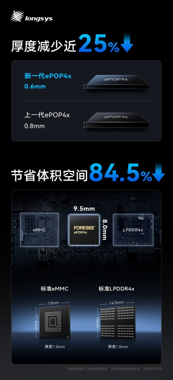 江波龍創(chuàng)新工藝  0.6mm超薄ePOP4x，智能穿戴存儲新突破