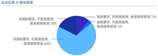 圖源：《AI在企業(yè)人力資源中的應用白皮書2.0》