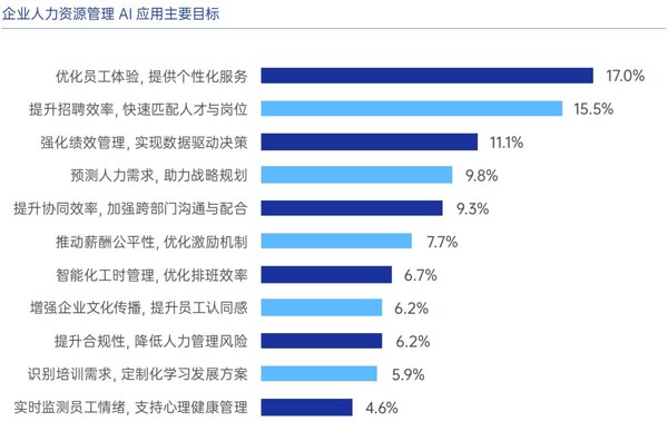 圖源：《AI在企業(yè)人力資源中的應用白皮書2.0》