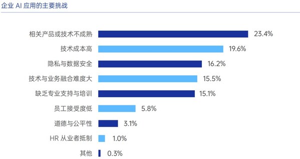 圖源：《AI在企業(yè)人力資源中的應用白皮書2.0》