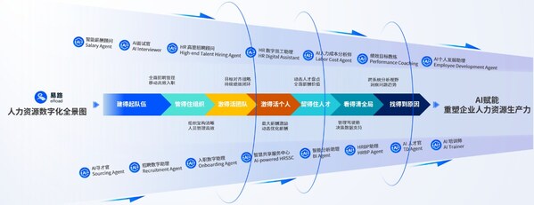 易路iBuilder智能體平臺(tái)：覆蓋人力資源全業(yè)務(wù)場景