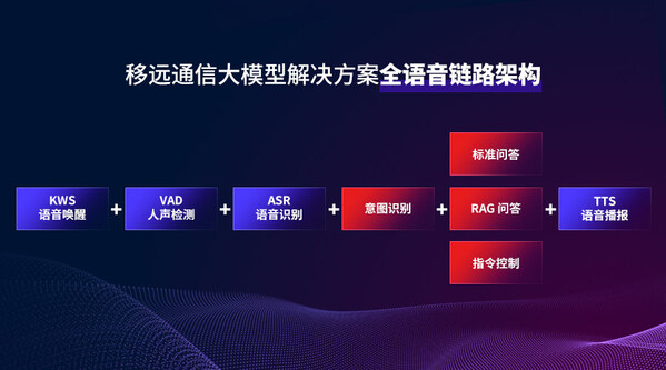 移遠通信大模型解決方案全語音鏈路架構