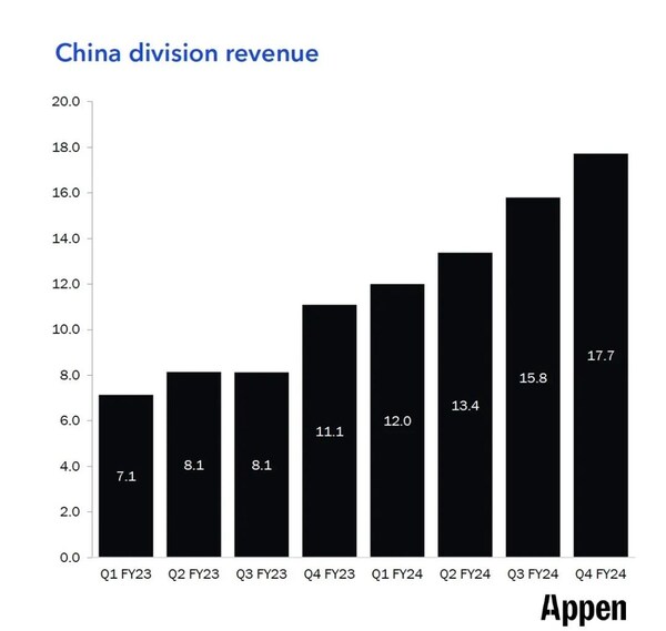 圖片來源：Appen公司2024年財報，單位：百萬美元