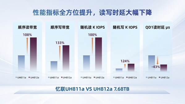 憶聯(lián)PCIe 5.0 SSD以軟硬協(xié)同的高可靠性，支撐大模型全流程訓(xùn)練