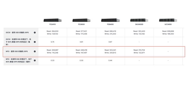 群暉 FS/SA/UC 系列使用SSD的隨機(jī)IOPS讀寫數(shù)據(jù)