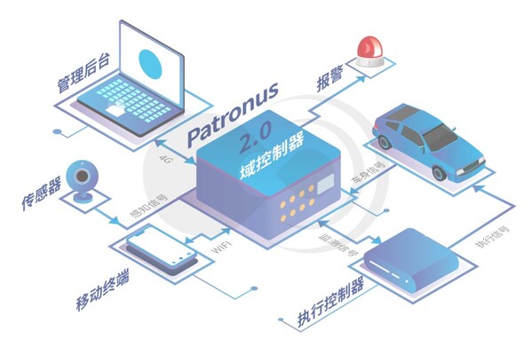 商用車主動(dòng)安全系統(tǒng)Patronus2.0整體系統(tǒng)示意圖