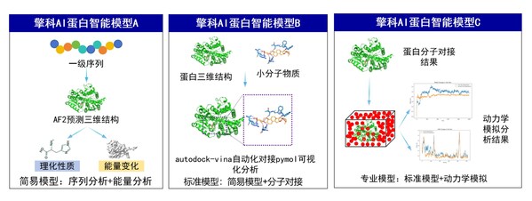 擎科AI平臺破解酶工程難題，助力產(chǎn)業(yè)升級