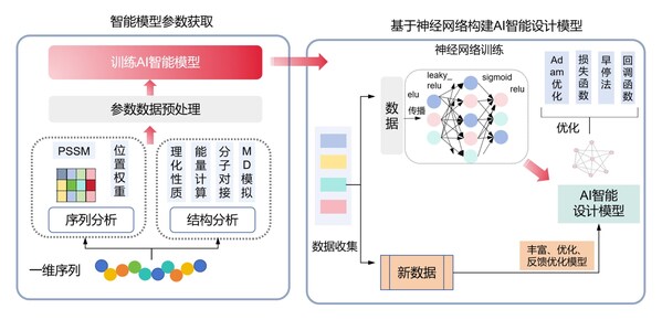 擎科AI平臺破解酶工程難題，助力產(chǎn)業(yè)升級