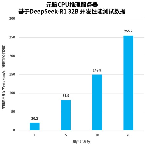 基于DeepSeek-R1 32B 并發(fā)性能測(cè)試數(shù)據(jù)