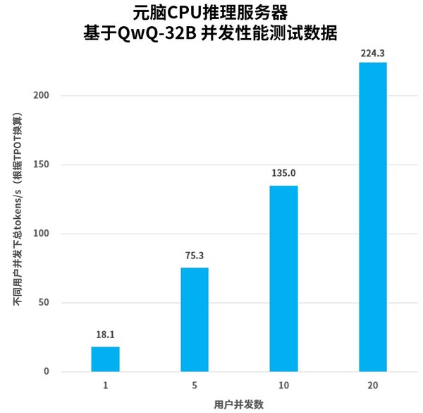 基于QwQ-32B 并發(fā)性能測(cè)試數(shù)據(jù)
