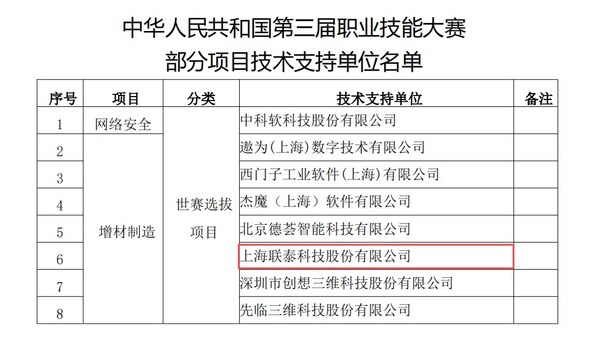中華人民共和國(guó)第三屆職業(yè)技能大賽增材制造項(xiàng)目技術(shù)支持單位名單