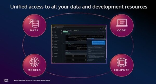 亞馬遜云科技Amazon SageMaker Unified Studio現(xiàn)已可用，加速數(shù)據(jù)分析和人工智能創(chuàng)新