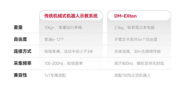 全球首款！戴盟家族產(chǎn)品正式發(fā)布，加速具身智能產(chǎn)業(yè)化進(jìn)程