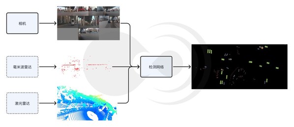 多傳感器目標(biāo)檢測示意圖
