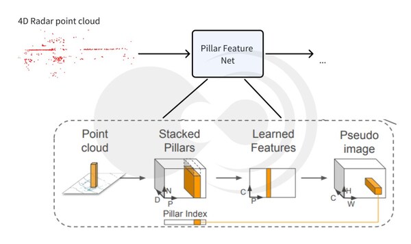 Pillar Feature Net提取點云特征示意圖
