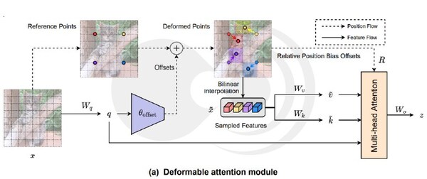Deformable attention module （圖片來源：《Vision Transformer with Deformable Attention》）