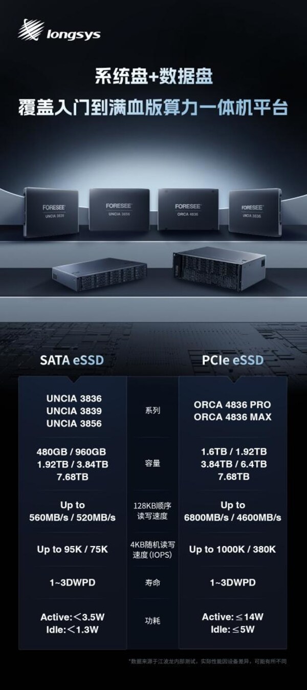 江波龍SATA eSSD和PCIe eSSD全面覆蓋算力一體機(jī)平臺(tái)