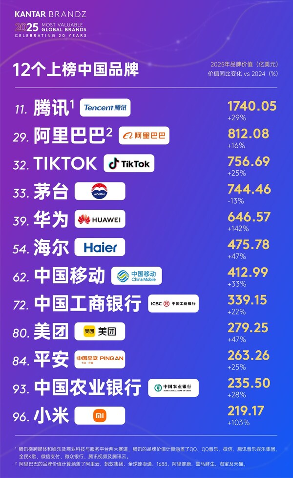 海爾連續(xù)7年蟬聯(lián)全球唯一物聯(lián)網(wǎng)生態(tài)品牌，價(jià)值持續(xù)增長