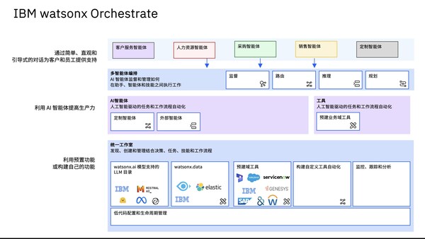 watsonx Orchestrate