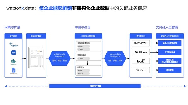 watsonx.data：解鎖非結(jié)構(gòu)化數(shù)據(jù)中的關(guān)鍵洞察