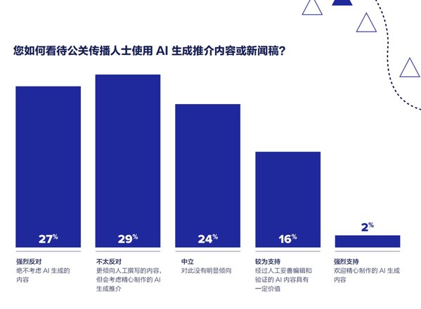 美通社發(fā)布《2025全球媒體調(diào)查報(bào)告》