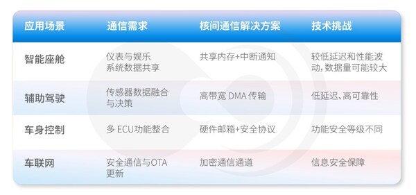 表：核間通信在智能汽車(chē)典型場(chǎng)景中的應(yīng)用