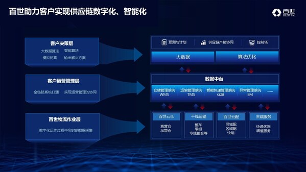 百世助力客戶實現供應鏈數字化、智能化