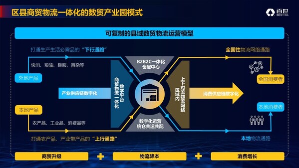 區(qū)縣商貿物流一體化的數貿產業(yè)園模式