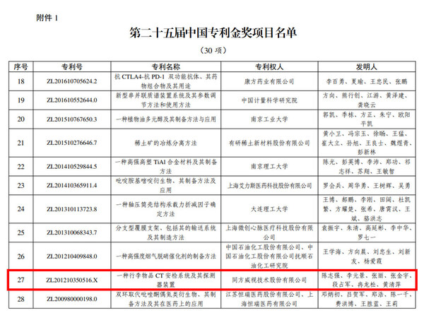 同方威視CT安檢技術(shù)斬獲中國專利金獎(jiǎng)