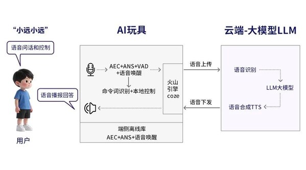 智慧大腦 × 毫秒響應(yīng)：移遠(yuǎn)通信攜全新Wi-Fi AI玩具整體解決方案亮相火山引擎原力大會(huì)