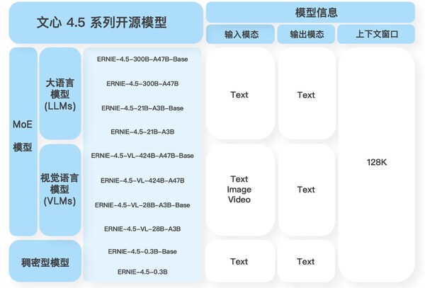 文心4.5系列模型開(kāi)源說(shuō)明
