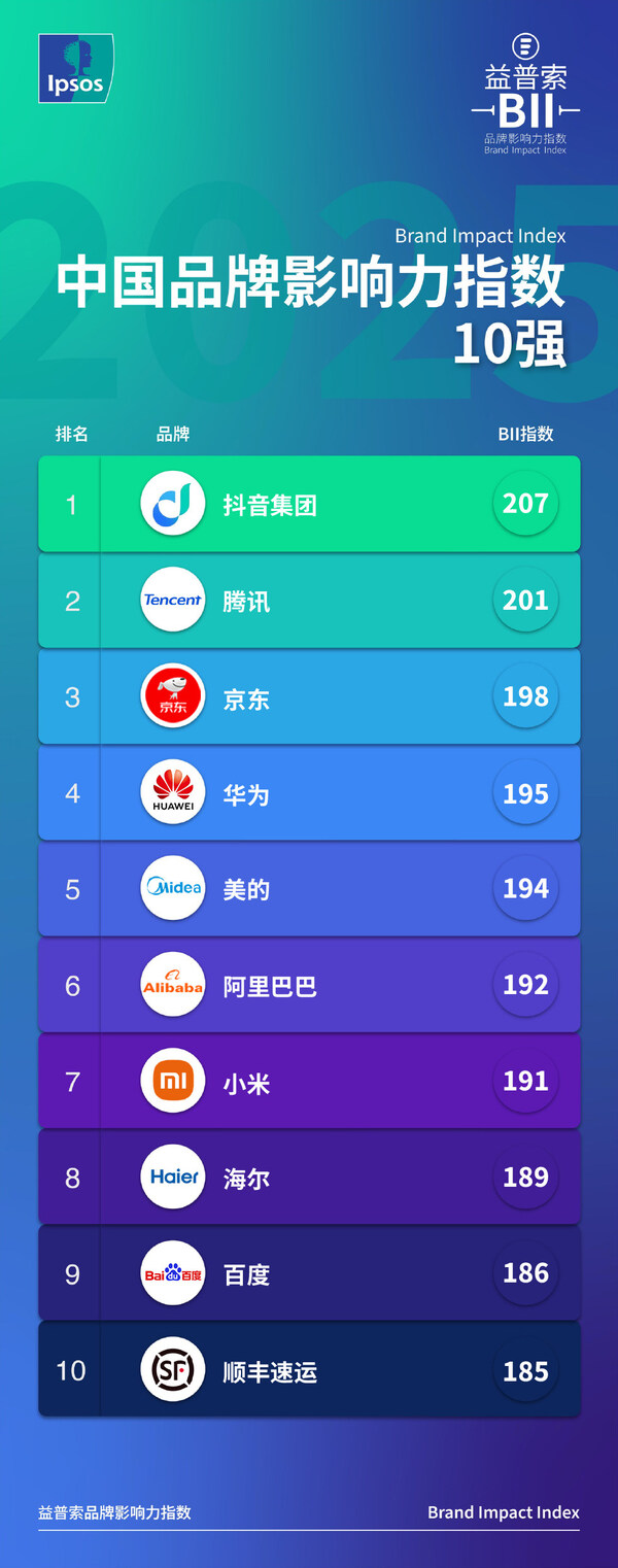 益普索發(fā)布《2025中國品牌影響力指數(shù)(BII)》，科技品牌表現(xiàn)亮眼