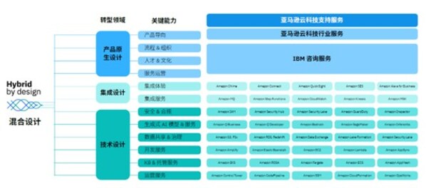 IBM與亞馬遜云科技深化解決方案合作，共同助力客戶上云之旅