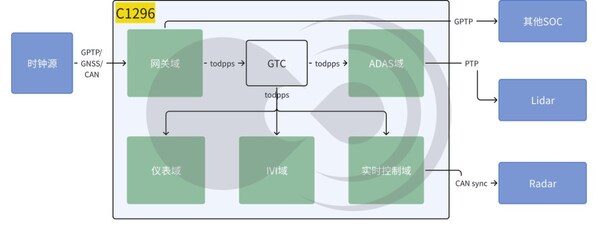 黑芝麻智能跨域時(shí)間同步技術(shù)：消除多域計(jì)算單元的時(shí)鐘信任鴻溝