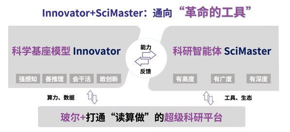 【每個(gè)人的AI科學(xué)助手】-- 上交、深勢(shì)科技聯(lián)合發(fā)布全球首個(gè)「通用科研智能體」SciMaster