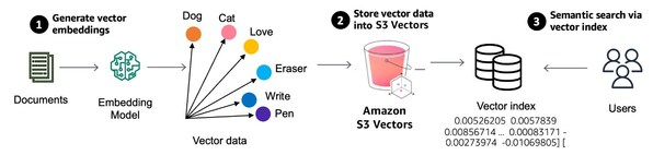 亞馬遜云科技推出Amazon S3 Vectors：首個(gè)支持規(guī)?；蛄刻幚淼脑拼鎯?chǔ)服務(wù)