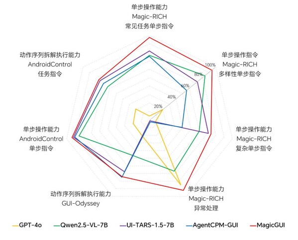 單步操作能力、動作序列拆解執(zhí)行能力的模型效果對比