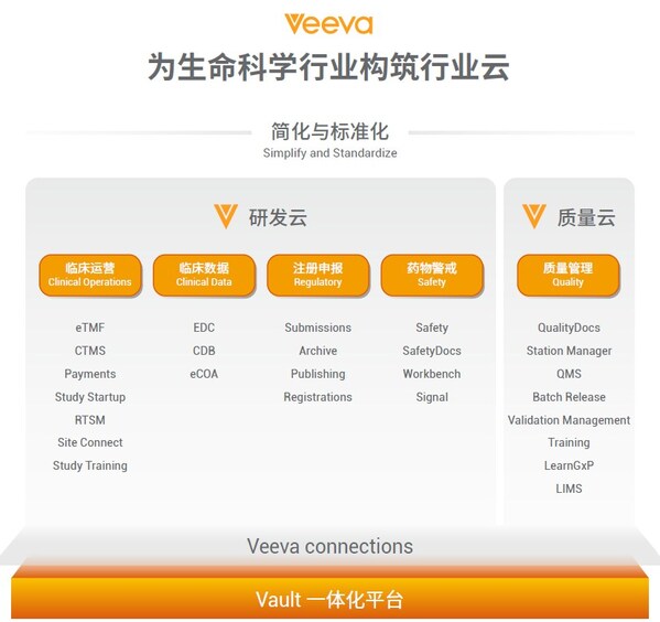 Veeva中國(guó)研發(fā)及質(zhì)量云