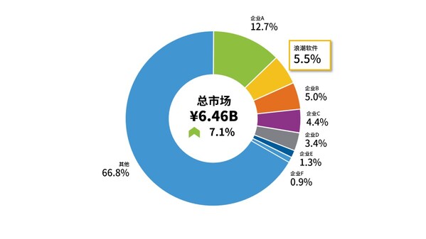 中國(guó)城市治理及運(yùn)營(yíng)市場(chǎng)份額，2024（來(lái)源：IDC）