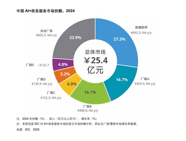 《中國(guó)AI+政務(wù)服務(wù)市場(chǎng)份額，2024》報(bào)告：浪潮軟件位居第一位