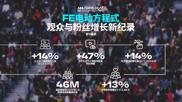 FE電動方程式第11賽季報告出爐，觀眾與粉絲數(shù)雙雙破紀錄