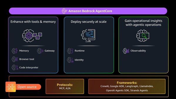 亞馬遜云科技Amazon Bedrock AgentCore正式可用，引領(lǐng)Agent走向全面落地